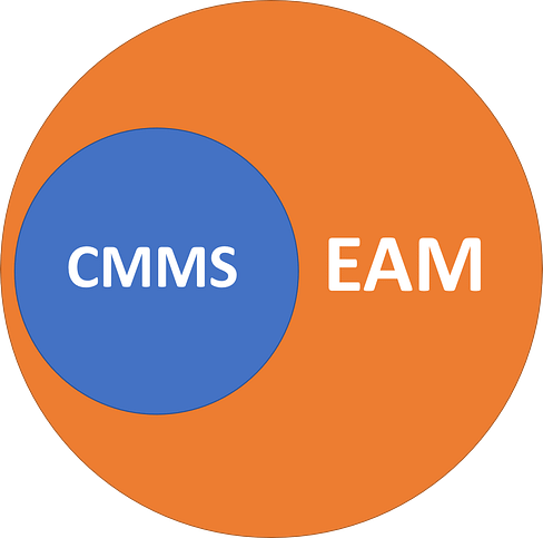 Grafické vyjádření vztahu mezi EAM a CMMS systémem