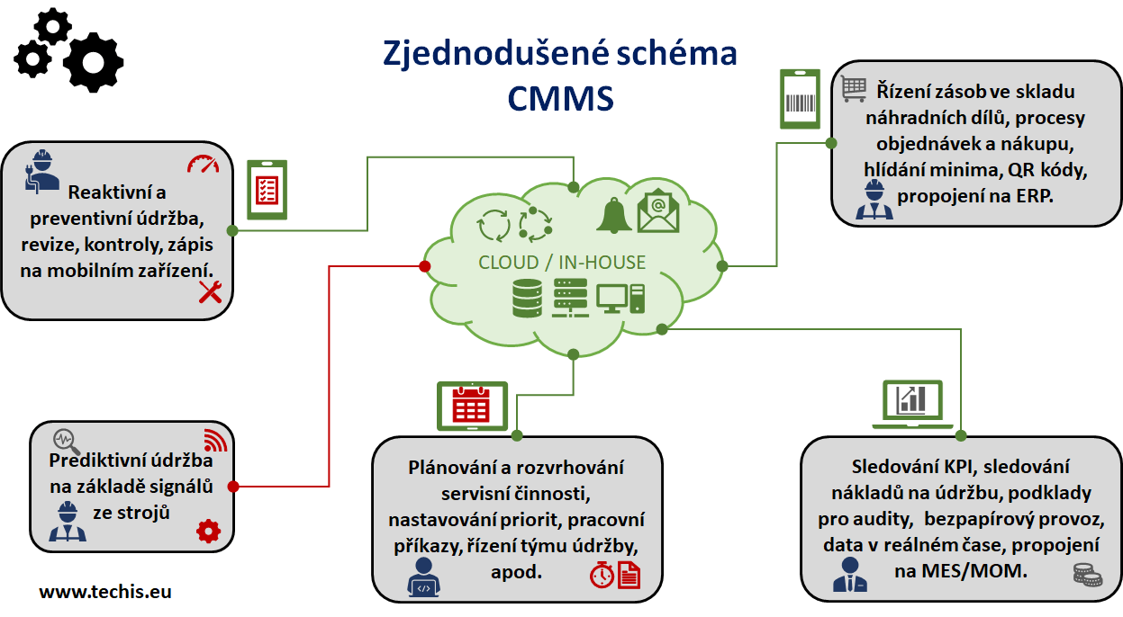 Zjednodušené schéma CMMS systému.